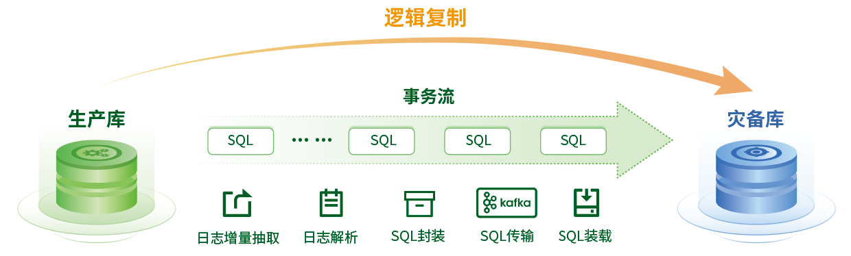 數(shù)據(jù)庫邏輯復(fù)制能力